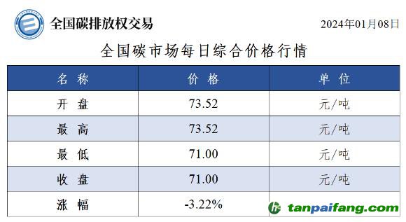 今日碳價(jià)：全國碳市場(chǎng)每日綜合價(jià)格行情及成交信息20240108