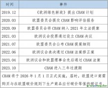 五張表，帶你讀懂歐盟碳邊境調(diào)節(jié)機(jī)制（CBAM）