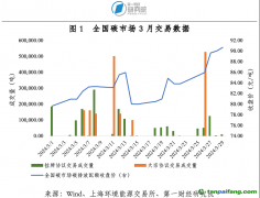全國碳市場交易價格創(chuàng)歷史新高，地方碳市場活躍度上升