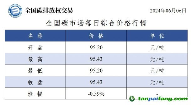 今日碳價：全國碳市場每日綜合價格行情及成交信息20240606