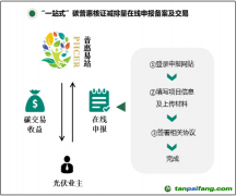 關(guān)于轉(zhuǎn)發(fā)《中山市首創(chuàng)廣東省碳普惠核證減排量在線申報(bào)平臺(tái)，打造碳普惠機(jī)制推廣新模式》的函
