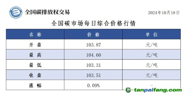 今日碳價(jià)：全國碳市場(chǎng)每日綜合價(jià)格行情及成交信息20241018