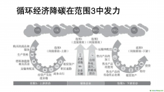 諸大建：循環(huán)經(jīng)濟助推凈零碳城市，要和雙碳目標結合
