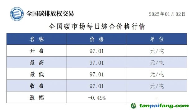 今日碳價(jià)：全國碳市場(chǎng)每日綜合價(jià)格行情及成交信息20250102