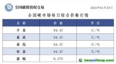 今日碳價(jià)：全國碳市場每日綜合價(jià)格行情及成交信息20250110