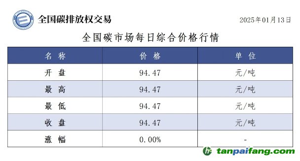 今日碳價(jià)：全國碳市場(chǎng)每日綜合價(jià)格行情及成交信息20250113
