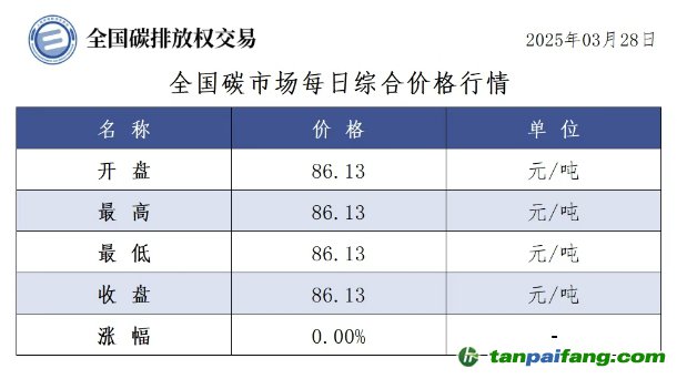 今日碳價(jià)：【CEA】全國碳市場每日綜合價(jià)格行情及成交信息20250328
