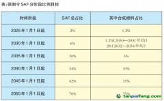 歐盟可持續(xù)航空燃料政策對我國有何影響？