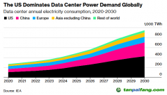 IEA：AI數(shù)據(jù)中心增長將推升天然氣、燃煤發(fā)電需求