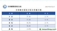 22日全國碳市場收盤價76.85元／噸，較前一日下跌3.07%