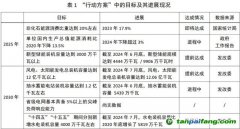能源低碳轉(zhuǎn)型：階段性進(jìn)展、中期挑戰(zhàn)與投資展望
