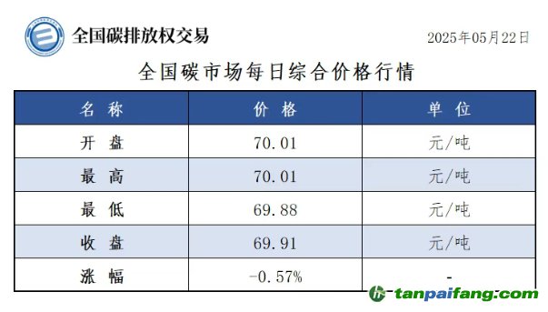 今日碳價(jià)：【CEA】全國碳市場每日綜合價(jià)格行情及成交信息20250522