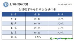 今日碳價(jià)：【CEA】全國碳市場(chǎng)每日綜合價(jià)格行情及成交信息20250523