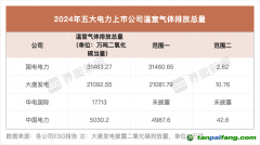五大電力上市公司碳排放量發(fā)布，大唐發(fā)電、中國(guó)電力上升