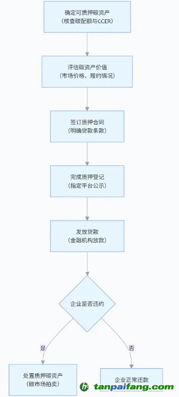 碳質(zhì)押貸款運(yùn)作原理圖示
