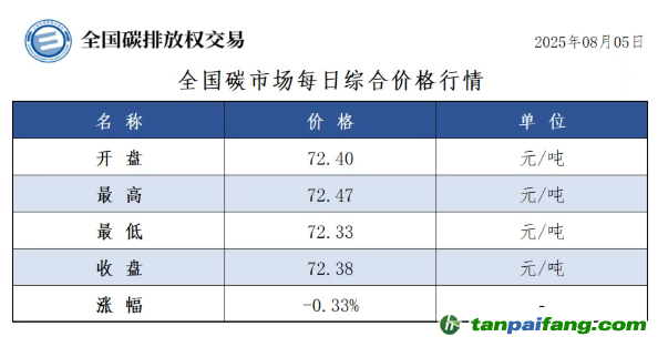 今日碳價：【CEA】全國碳市場每日綜合價格行情及成交信息20250805