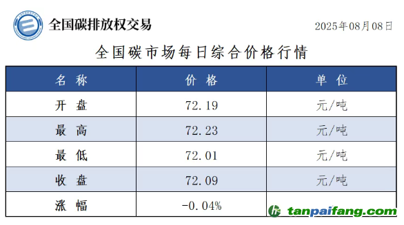 今日碳價(jià)：【CEA】全國(guó)碳市場(chǎng)每日綜合價(jià)格行情及成交信息20250808