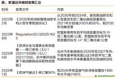 天風(fēng)汽車孫瀟雅：碳排考核疊加車型周期，歐洲新能源車迎來拐點