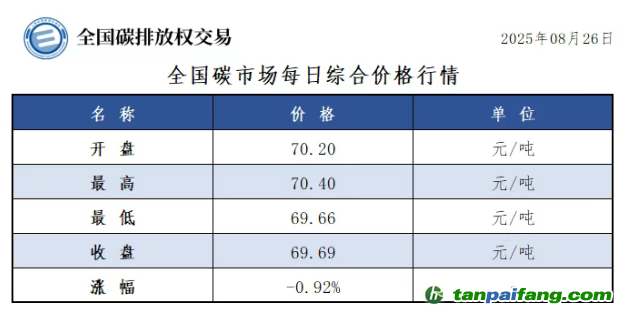 今日碳價(jià)：【CEA】全國碳市場每日綜合價(jià)格行情及成交信息20250826