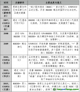 森林碳匯信用的“不可能三角”？——在森林保護(hù)、金融創(chuàng)新與社區(qū)利益中尋求平衡