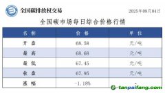 今日碳價：【CEA】全國碳市場每日綜合價格行情及成交信息20250904