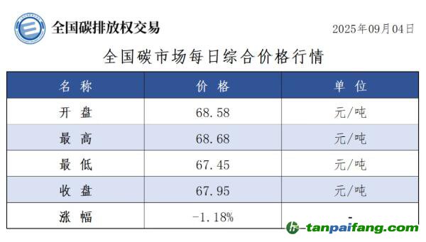 今日碳價(jià)：【CEA】全國(guó)碳市場(chǎng)每日綜合價(jià)格行情及成交信息20250904