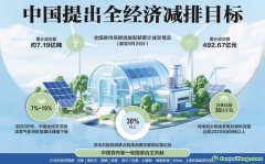 中國提出全經(jīng)濟減排目標(biāo) 全國碳市場覆蓋主要高排放行業(yè)