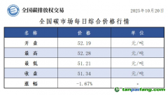 今日碳價：【CEA】全國碳市場每日綜合價格行情及成交信息20251020