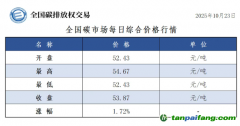 今日碳價(jià)：【CEA】全國碳市場每日綜合價(jià)格行情及成交信息20251023