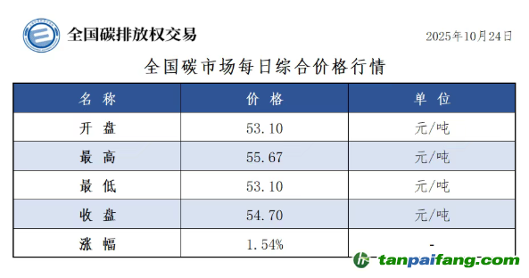 今日碳價：【CEA】全國碳市場每日綜合價格行情及成交信息20251024
