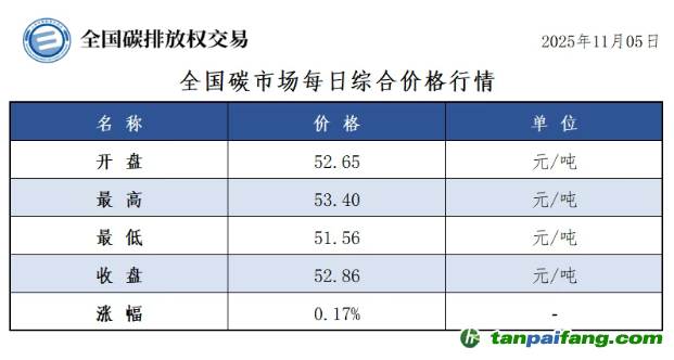 今日碳價：【CEA】全國碳市場每日綜合價格行情及成交信息20251105