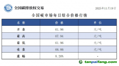 今日碳價(jià)：【CEA】全國(guó)碳市場(chǎng)每日綜合價(jià)格行情及成交信息20251119