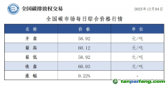 今日碳價：【CEA】全國碳市場每日綜合價格行情及成交信息20251204