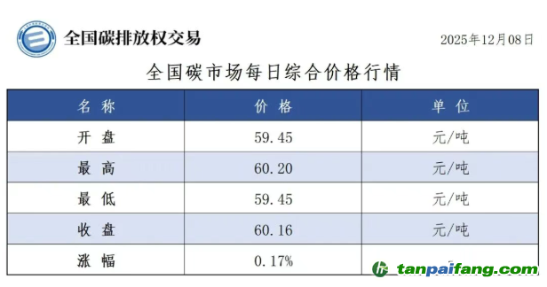 今日碳價：【CEA】全國碳市場每日綜合價格行情及成交信息20251208