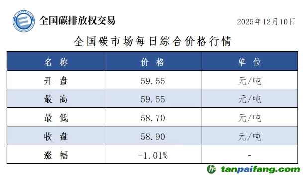 今日碳價：【CEA】全國碳市場每日綜合價格行情及成交信息20251210