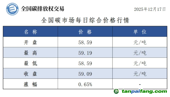 今日碳價(jià)：【CEA】全國碳市場每日綜合價(jià)格行情及成交信息20251217