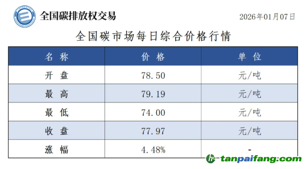 今日碳價：【CEA】全國碳市場每日綜合價格行情及成交信息20260107