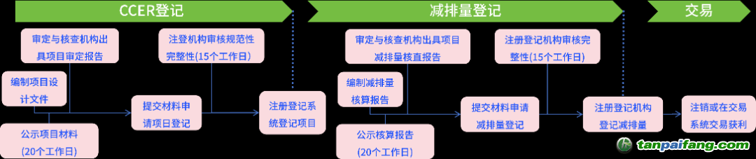 CCER項目開發(fā)與申報流程