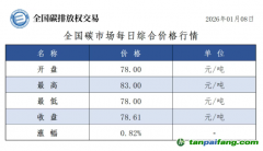 今日碳價：【CEA】全國碳市場每日綜合價格行情及成交信息20260108