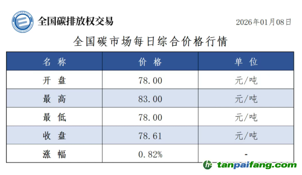 今日碳價：【CEA】全國碳市場每日綜合價格行情及成交信息20260108