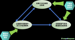 一文讀懂CCER三大核心系統(tǒng)：「登記-監(jiān)測(cè)-交易」的全流程打通