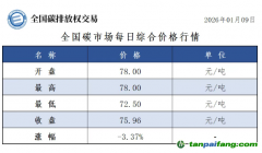 今日碳價：【CEA】全國碳市場每日綜合價格行情及成交信息20260109