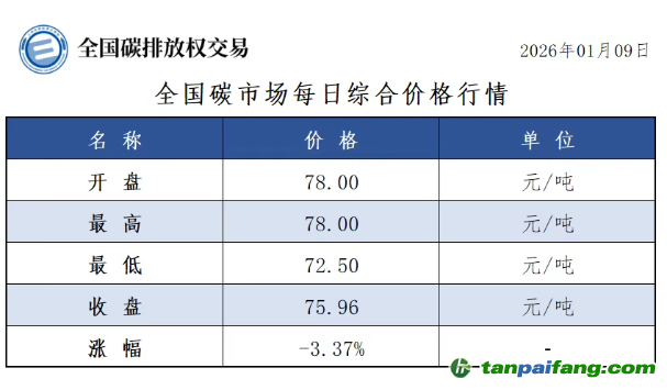 今日碳價(jià)：【CEA】全國碳市場(chǎng)每日綜合價(jià)格行情及成交信息20260109