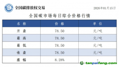 今日碳價：【CEA】全國碳市場每日綜合價格行情及成交信息20260115