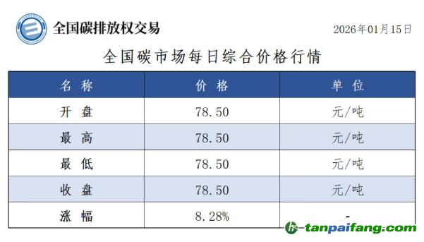 今日碳價：【CEA】全國碳市場每日綜合價格行情及成交信息20260115