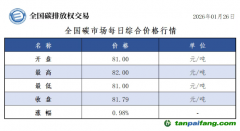 今日碳價(jià)：【CEA】全國(guó)碳市場(chǎng)每日綜合價(jià)格行情及成交信息20260126