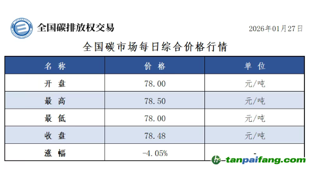 今日碳價：【CEA】全國碳市場每日綜合價格行情及成交信息20260127