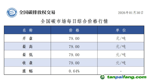 今日碳價(jià)：【CEA】全國(guó)碳市場(chǎng)每日綜合價(jià)格行情及成交信息20260130