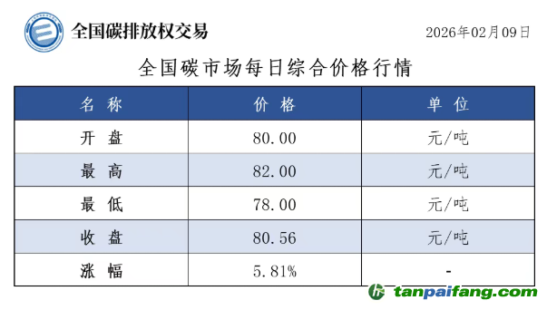 今日碳價：【CEA】全國碳市場每日綜合價格行情及成交信息20260209