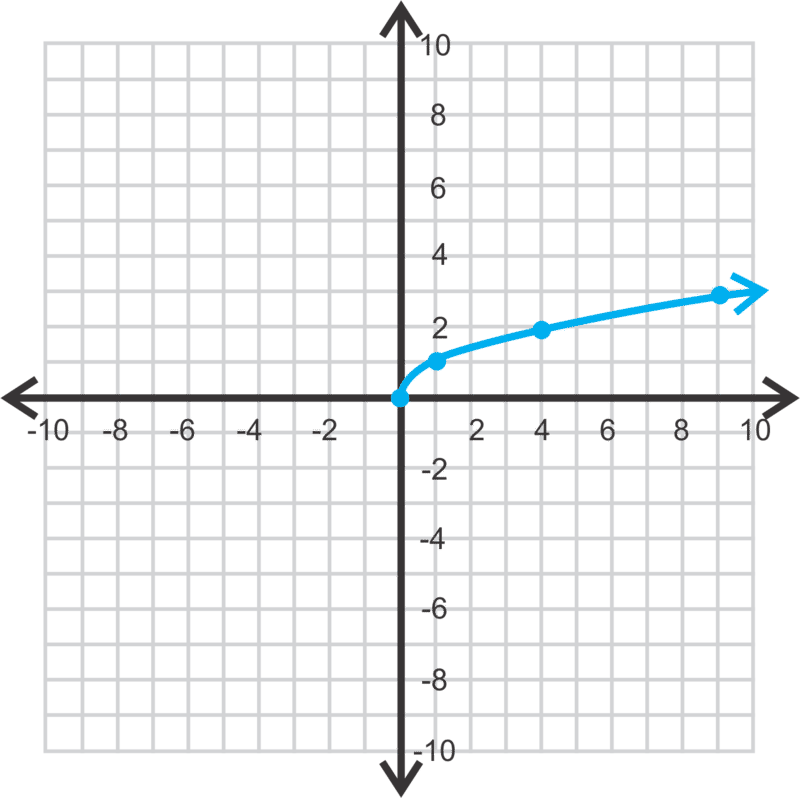 example of a function on a graph